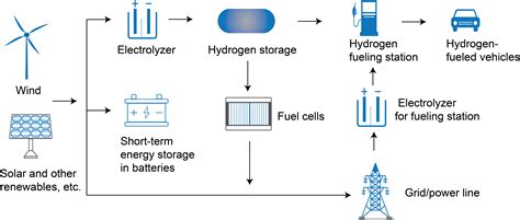 Solid-state hydrogen storage as a future renewable energy technology ...