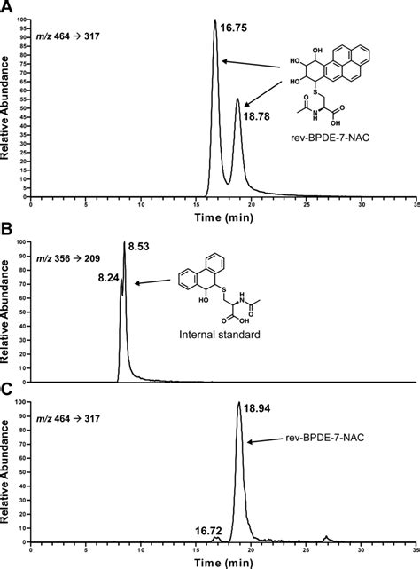 Chromatograms Obtained Upon Lcesi Ms Ms Srm Analysis Of Products Formed