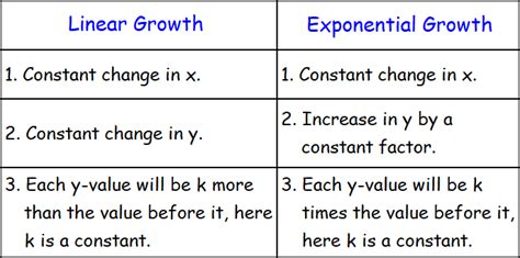 Linear Vs Exponential Growth