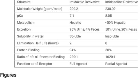 COMPARISON OF DEXMEDETOMIDINE AND CLONIDINE DEXMEDETOMIDINE CLONIDINE