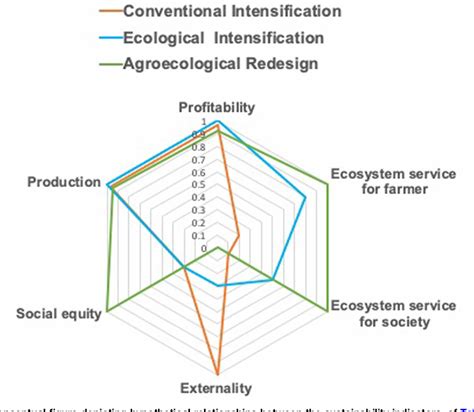 Figure 1 From Ecological Intensification And Diversification Approaches To Maintain Biodiversity