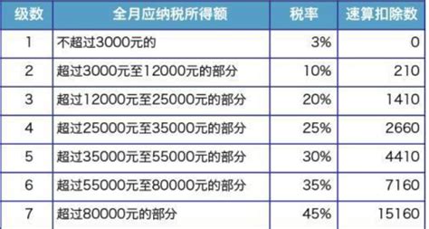 2020新个税税率表 百度经验