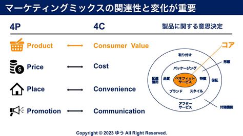 ゆう 経営アドバイザー on Twitter RT yu design co マーケティング戦略 まとめ ①ポイントは一貫性 ②