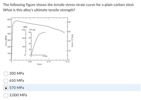 Solved The Following Figure Shows The Tensile Stress Strain Chegg