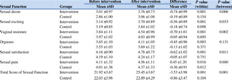 Comparison Of Sexual Function Previous And Two Month After Intervention Download Table