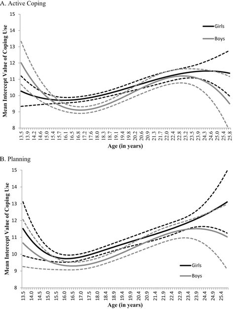 Using Time Varying Effect Modeling To Examine Age Varying Gender Differences In Coping