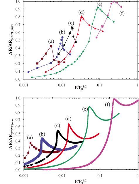 Color Online Resistivity Pressure Isotherms Partial Of V001 Films