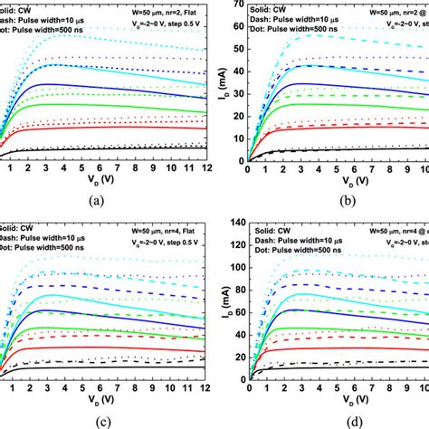 Cw Id Vd Of Algangan Hemt On A Flat And Two Bending Fixtures With R