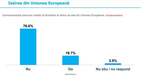 Peste 3 sferturi dintre români nu vor să ieșim din UE și NATO Sondaj