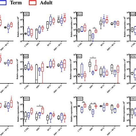 Gene Expression Profiles Induced By Hepatitis B Vaccine Hbv And