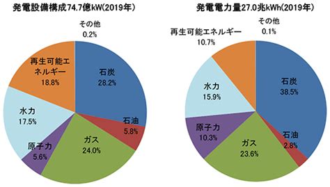 火力発電とは？仕組みとメリット・デメリット、日本の現状と燃料・エネルギー問題を解説 Spaceship Earth（スペースシップ・アース）｜sdgs・esgの取り組み事例から私たちに