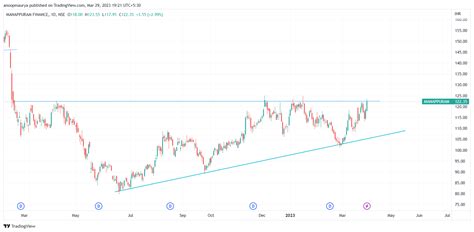 Nse Manappuram Chart Image By Anoopmaurya Tradingview