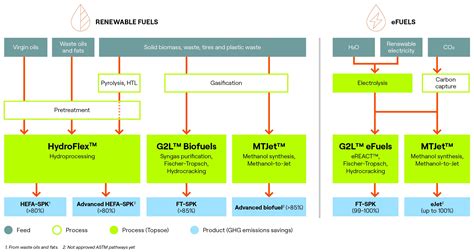 The Pathways To Sustainable Aviation Fuel Topsoe