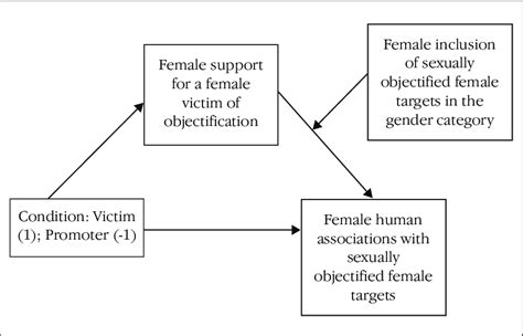 Theoretical Representation Of The Moderated Mediation Model Tested In