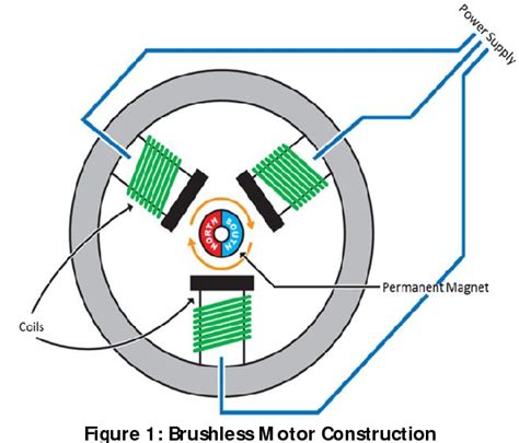 Figure From Field Oriented Control Of A Permanentmagnet Synchronous