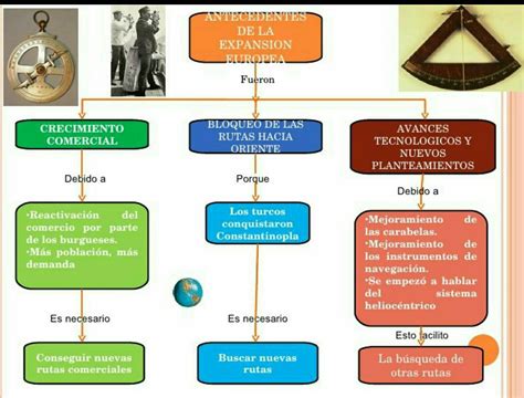 Mapa Mental De La Expansi N De Nueva Espa A En El Siglo Xvii Brainly Lat