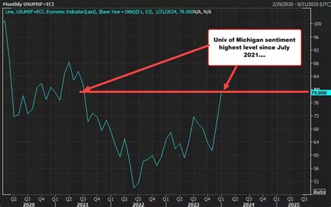 Univ Of Michigan Sentiment Final For January 79 0 Vs 78 8 Preliminary