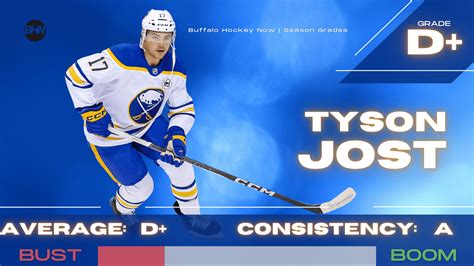 Sabres Grades Tyson Jost Buffalo Hockey Now