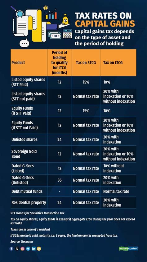 Budget 2024 Will The Government Rationalise Capital Gains Taxes