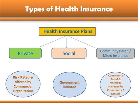 Insurance Plans Types Of Health Insurance Plans