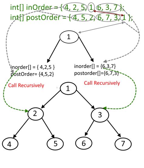 Construct A Binary Tree From Given Inorder And Postorder Traversal