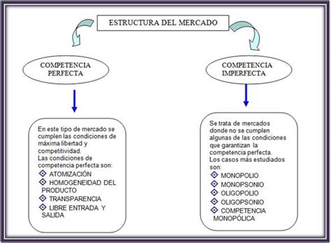 Economía Tipos De Estructura De Mercado