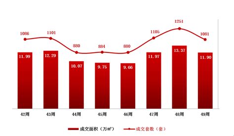 房价直击12月第2周 长春商品住宅成交约1190万㎡市场建面产品