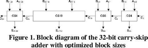 Figure 1 From A Static Low Power High Performance 32 Bit Carry Skip