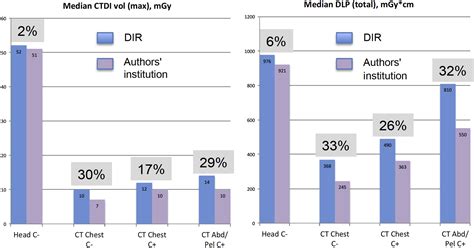 A Comprehensive Ct Dose Reduction Program Using The Acr Dose Index Registry Journal Of The