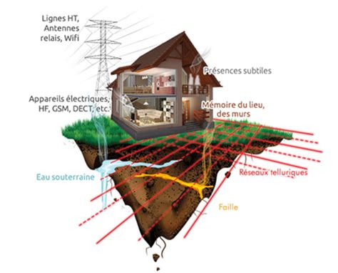 Géobiologie et Feng Shui