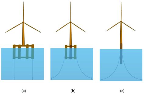 Floating Wind Turbine Concepts A Tension Leg B Semi Submersible