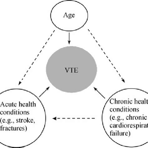 Risk Factors For Venous Thromboembolism Vte In Hospitalized Elderly Download Scientific