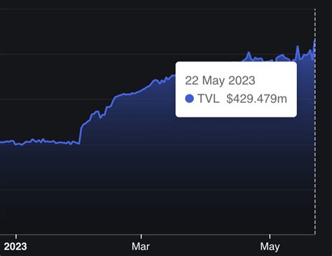 Pieter Nierop On Twitter Cardano Tvl Keeps Rising Currently