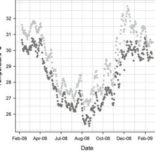 In Situ Mean Daily Water Temperature Profiles From February To