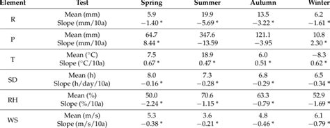 The Mean Value And Mann Kendall Test Results Of The Seasonal R And