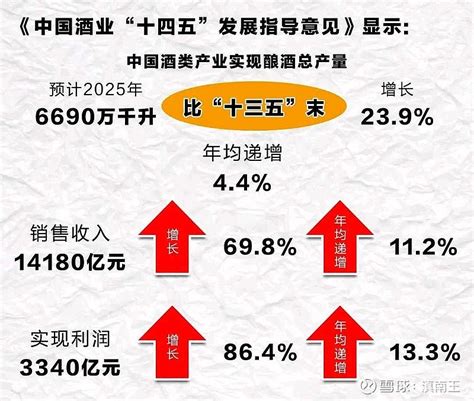 《中国酒业“十四五”发展指导意见》 预计2025年，中国酒类产业将实现酿酒总产量6690万kl，比“十三五”末增长239，年均递增44