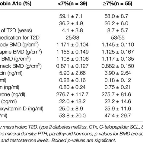 Clinical Characteristics Of The Participants With T2d According To