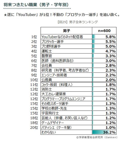 【悲報】『将来就きたい仕事』「youtuber」が小学生男子の就きたい職業ランキング「1位」に マネーライフ2ch クレジット関連・お金関係