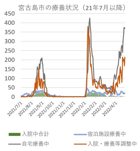 宮古毎日新聞 On Twitter 宮古地区の新型コロナウイルス療養状況（26日） 宮古病院入院中 2人（中等症2 民間病院入院中 0人