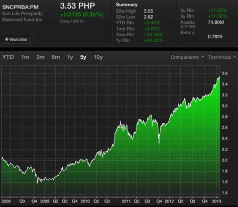 sun life stock  lalafegg