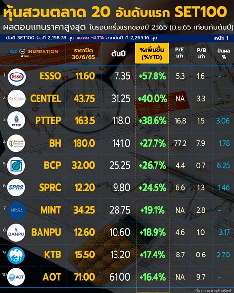 สำรวจหุ้นสวนตลาด 20 อันดับแรก กลุ่ม Set100ผลตอบแทนราคาสูงสุด ในรอบครึ่งแรกของปี 2565 Iyom Biz