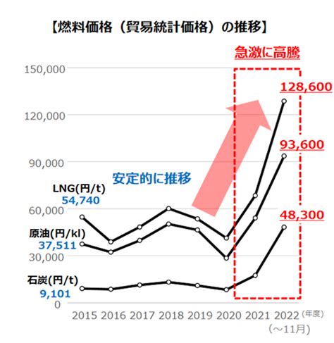 燃料費調整額（燃調費）とは？なぜ高いのか仕組みをわかりやすく解説！ グリラボ