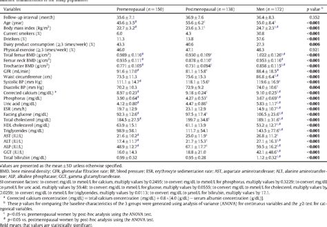 Table 1 From High Serum Total Homocysteine Levels Accelerate Hip Bone