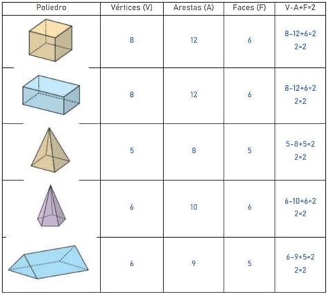 Verifique A Rela O De Euler Preenchendo A Tabela Abaixo Poliedro