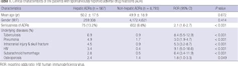 Table 1 From Spontaneously Reported Hepatic Adverse Drug Events In