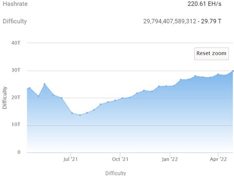 Bitcoin Mining Difficulty Hits Record High