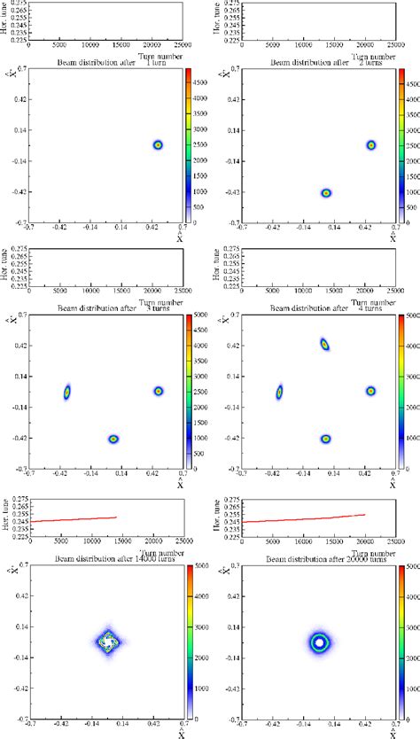 Figure 1 From PRINCIPLE AND ANALYSIS OF MULTITURN INJECTION USING