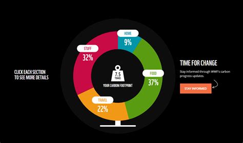 How To Calculate Your Carbon Footprint And Why You Should