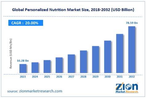 Personalized Nutrition Market Size Share Industry Growth