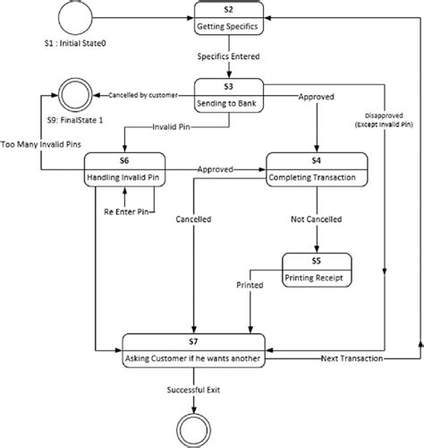 Example Uml State Machine Diagram